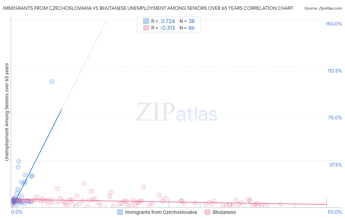 Immigrants from Czechoslovakia vs Bhutanese Unemployment Among Seniors over 65 years