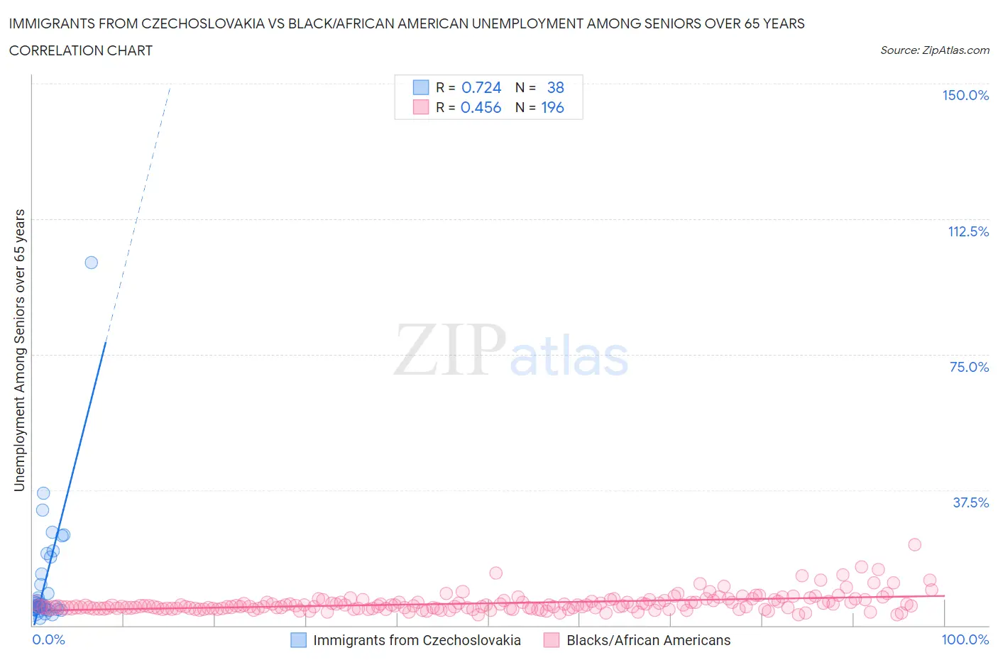 Immigrants from Czechoslovakia vs Black/African American Unemployment Among Seniors over 65 years