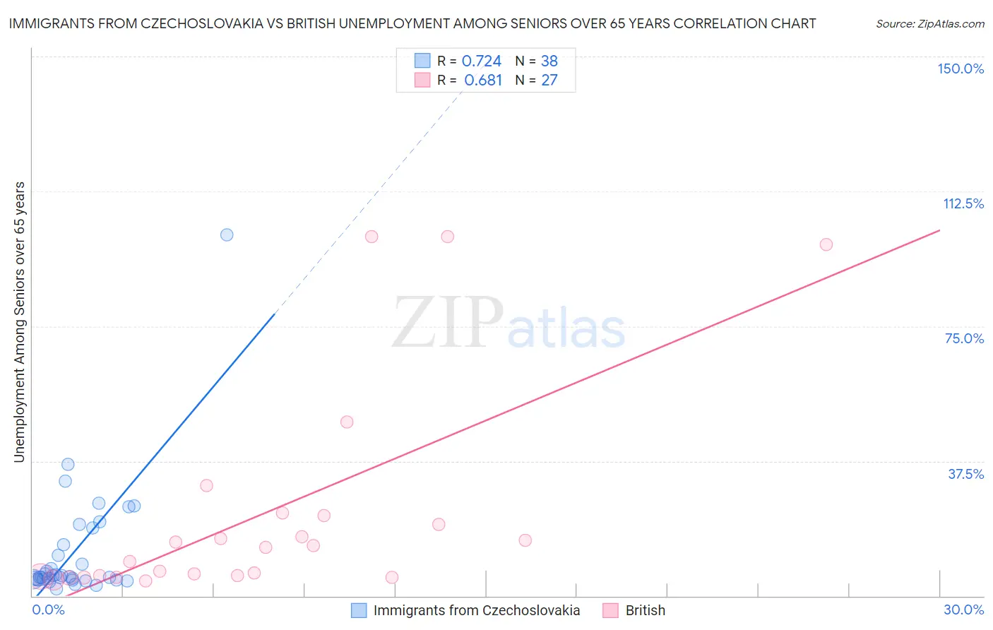Immigrants from Czechoslovakia vs British Unemployment Among Seniors over 65 years