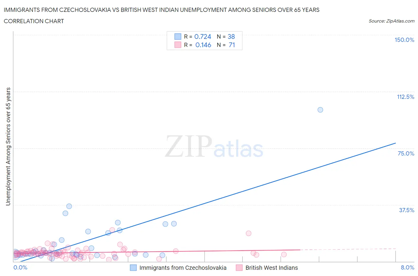 Immigrants from Czechoslovakia vs British West Indian Unemployment Among Seniors over 65 years