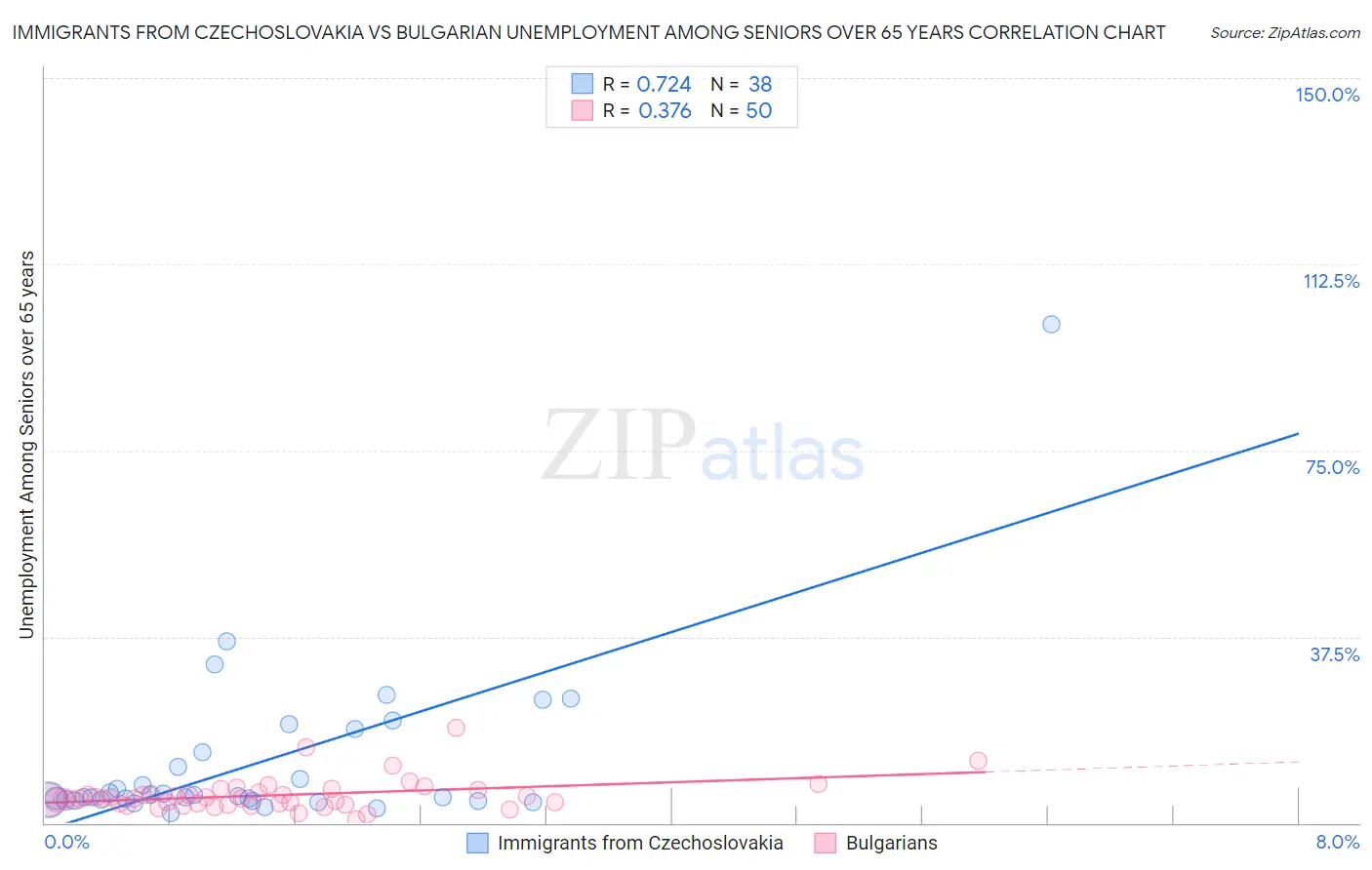 Immigrants from Czechoslovakia vs Bulgarian Unemployment Among Seniors over 65 years
