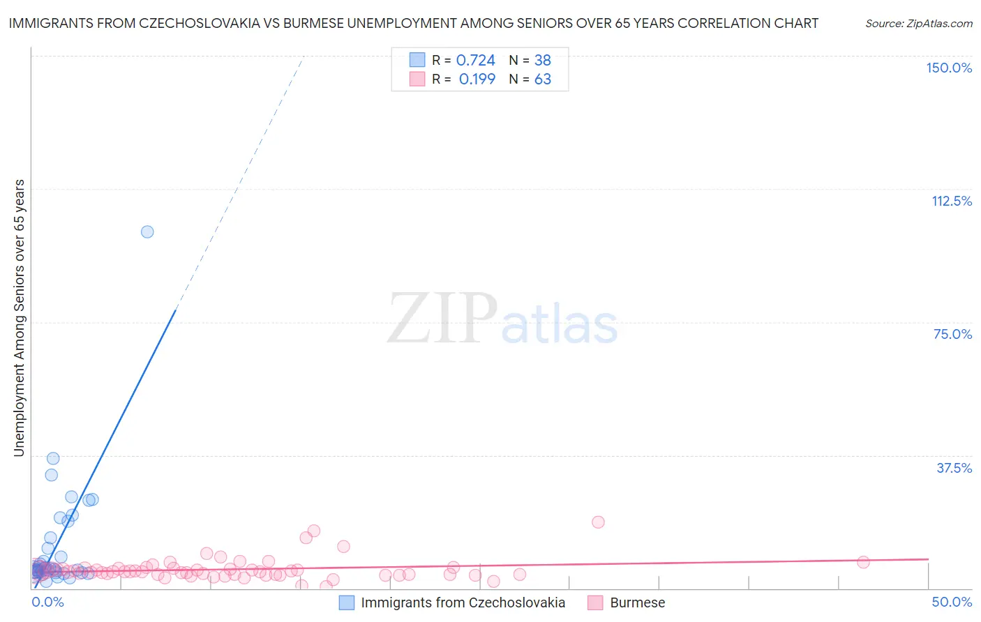 Immigrants from Czechoslovakia vs Burmese Unemployment Among Seniors over 65 years