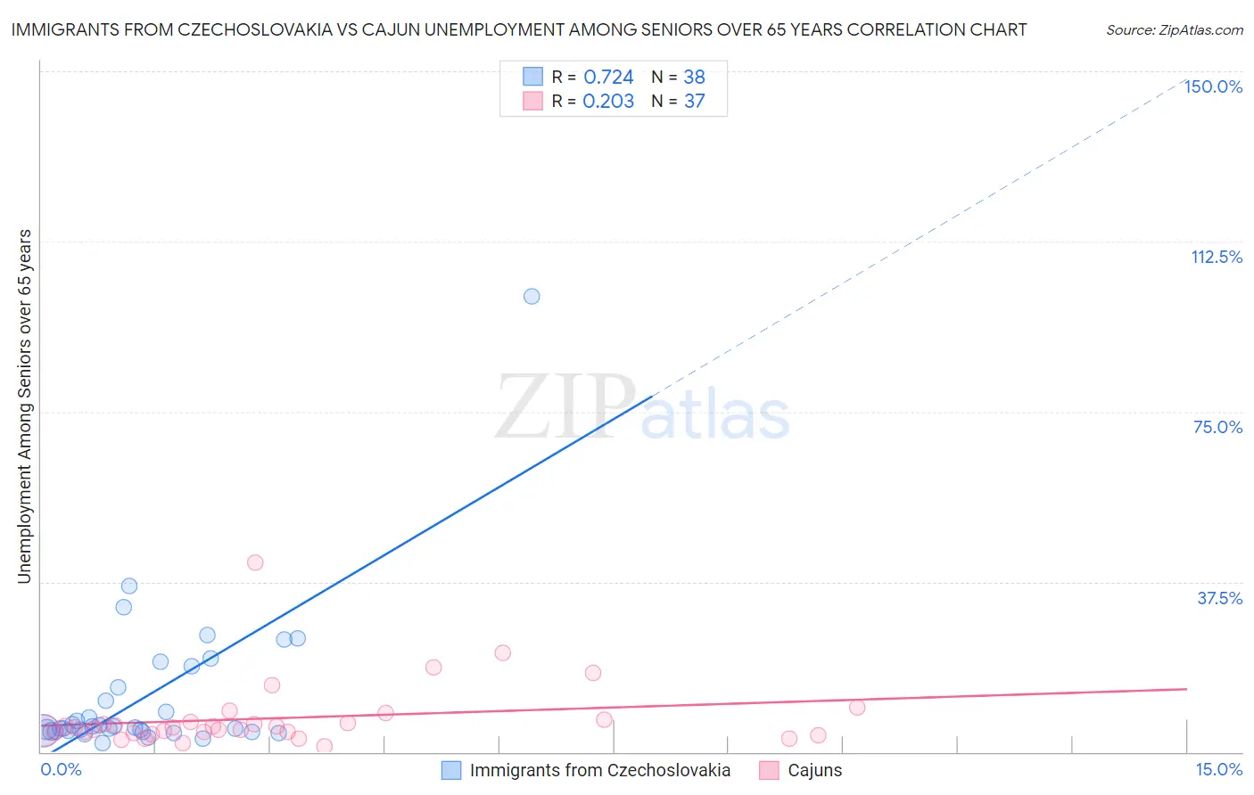Immigrants from Czechoslovakia vs Cajun Unemployment Among Seniors over 65 years