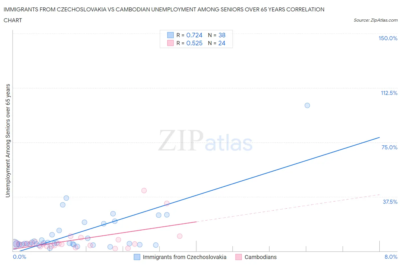 Immigrants from Czechoslovakia vs Cambodian Unemployment Among Seniors over 65 years