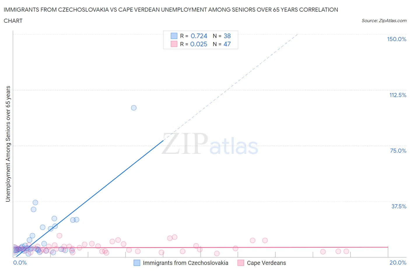 Immigrants from Czechoslovakia vs Cape Verdean Unemployment Among Seniors over 65 years