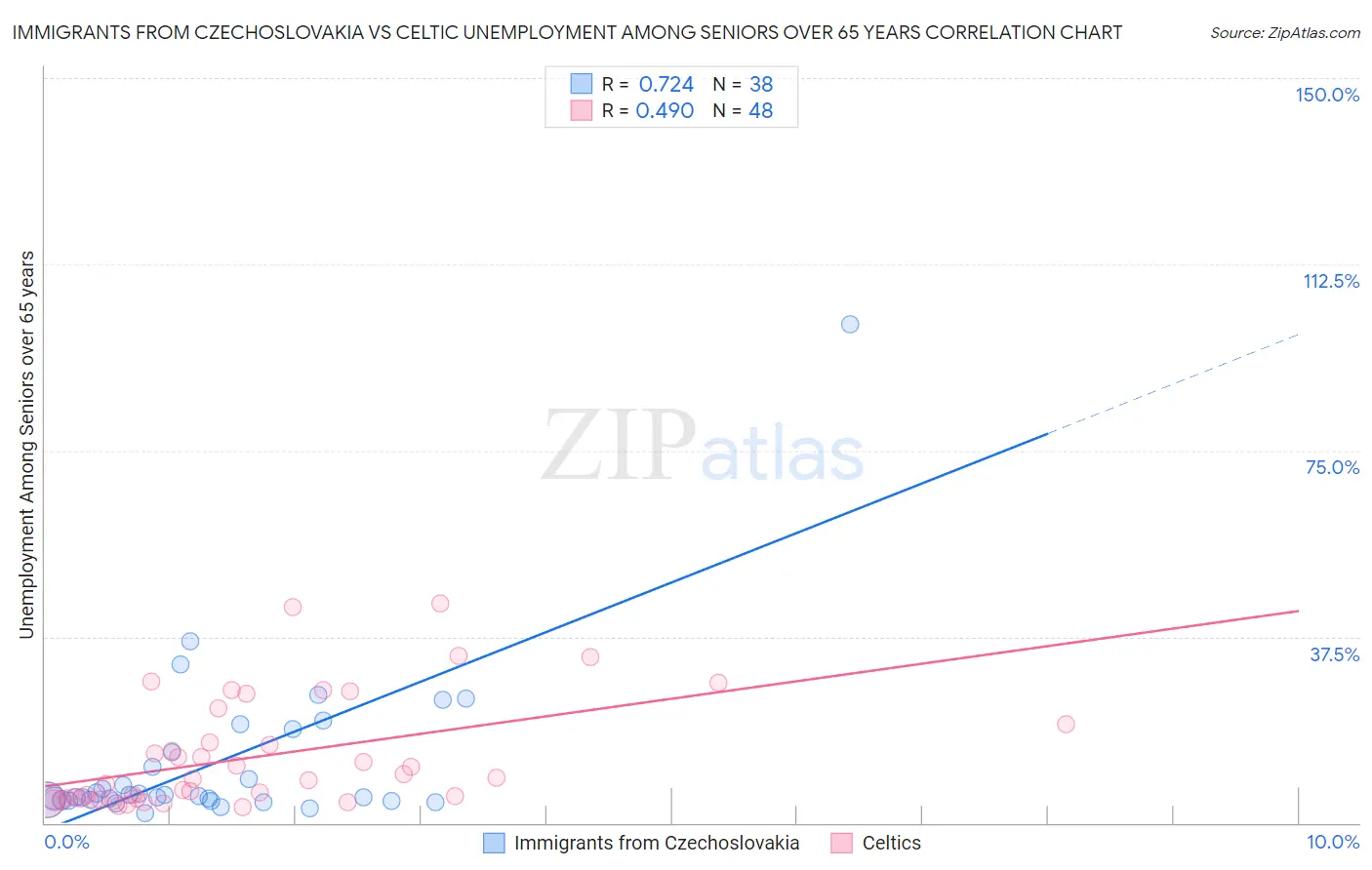 Immigrants from Czechoslovakia vs Celtic Unemployment Among Seniors over 65 years