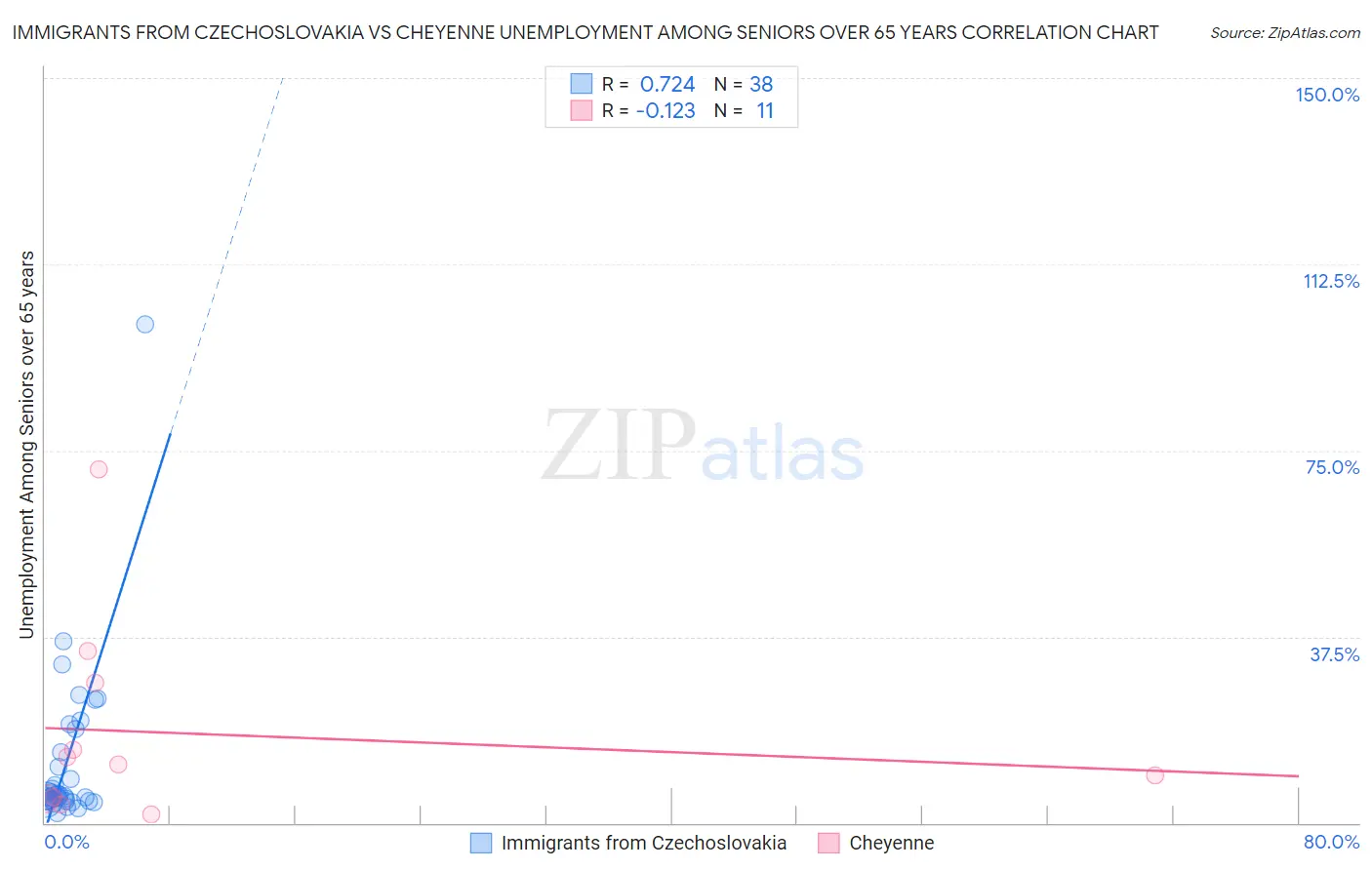 Immigrants from Czechoslovakia vs Cheyenne Unemployment Among Seniors over 65 years