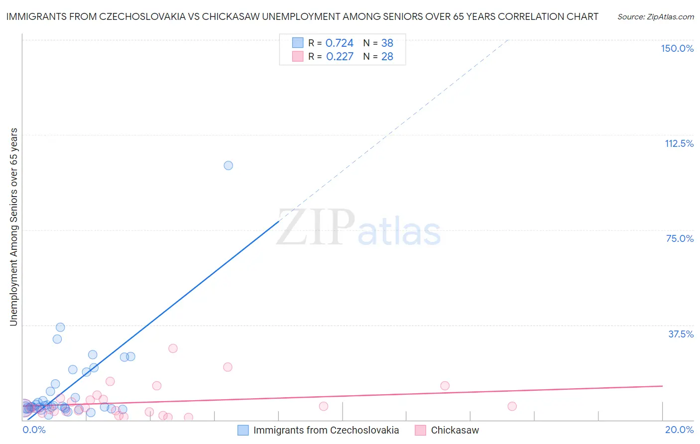 Immigrants from Czechoslovakia vs Chickasaw Unemployment Among Seniors over 65 years