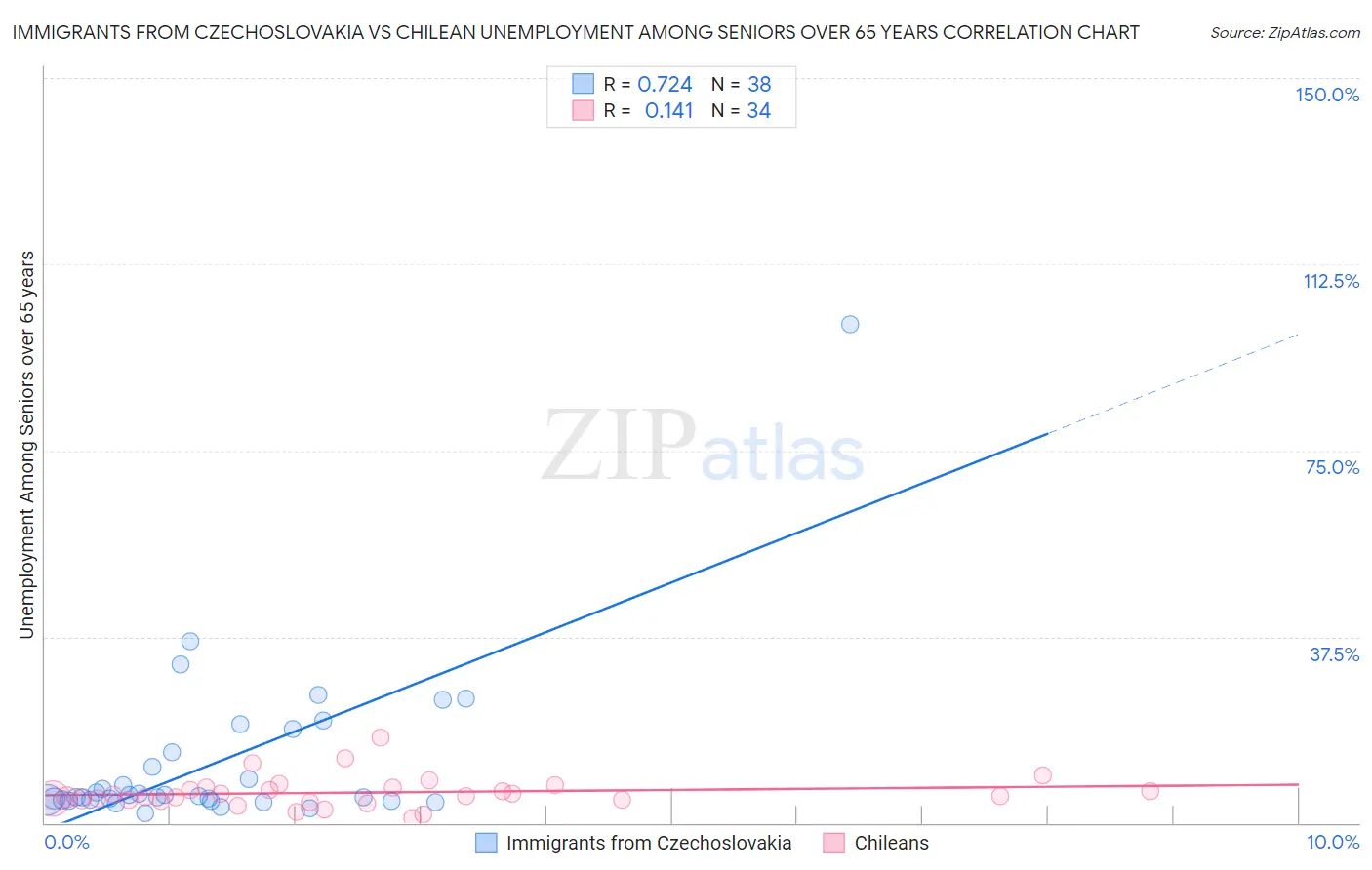 Immigrants from Czechoslovakia vs Chilean Unemployment Among Seniors over 65 years