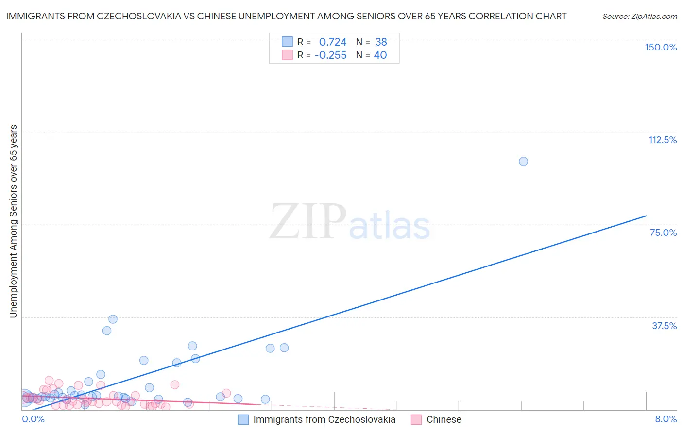 Immigrants from Czechoslovakia vs Chinese Unemployment Among Seniors over 65 years