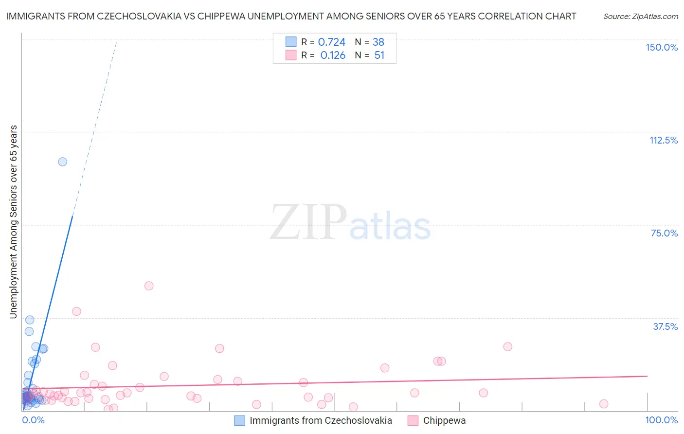 Immigrants from Czechoslovakia vs Chippewa Unemployment Among Seniors over 65 years