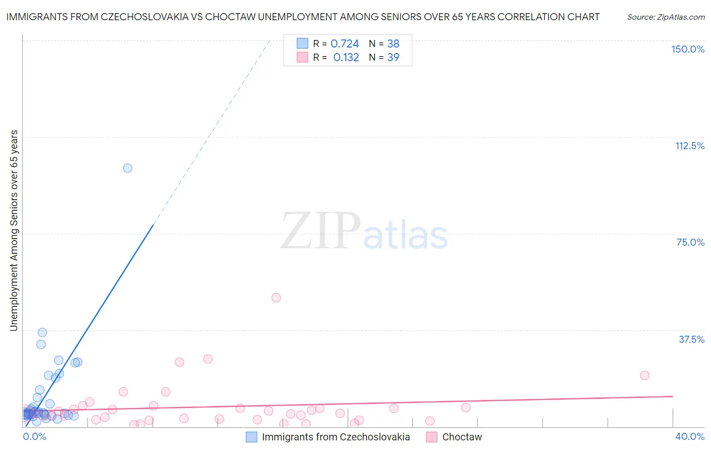 Immigrants from Czechoslovakia vs Choctaw Unemployment Among Seniors over 65 years