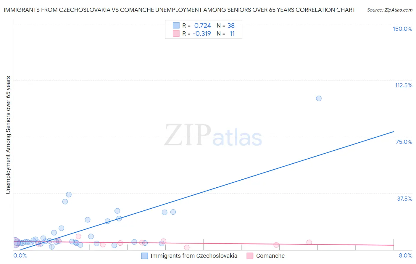 Immigrants from Czechoslovakia vs Comanche Unemployment Among Seniors over 65 years