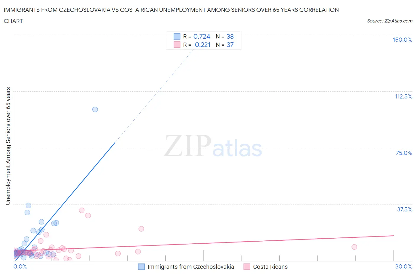 Immigrants from Czechoslovakia vs Costa Rican Unemployment Among Seniors over 65 years