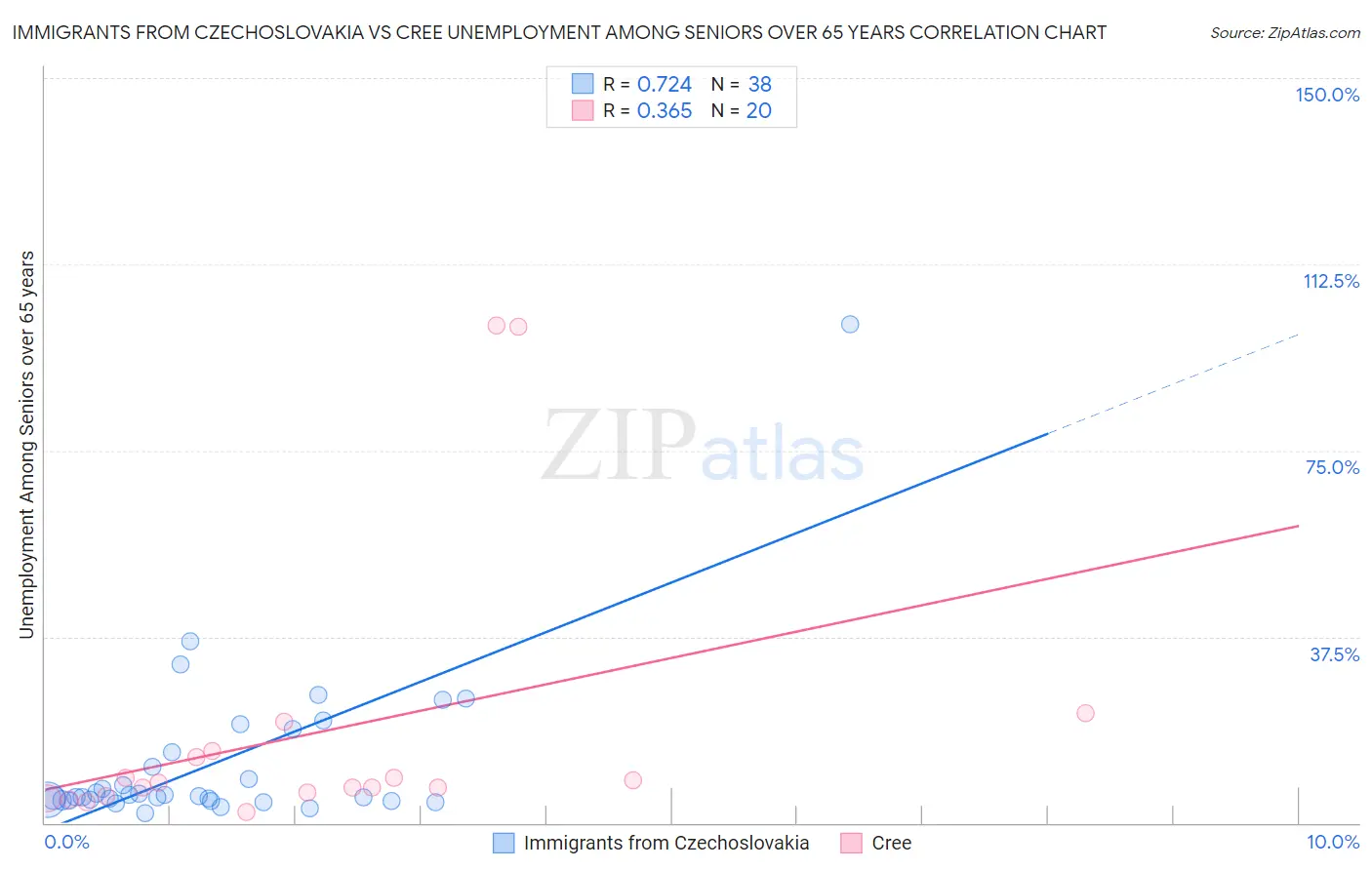 Immigrants from Czechoslovakia vs Cree Unemployment Among Seniors over 65 years