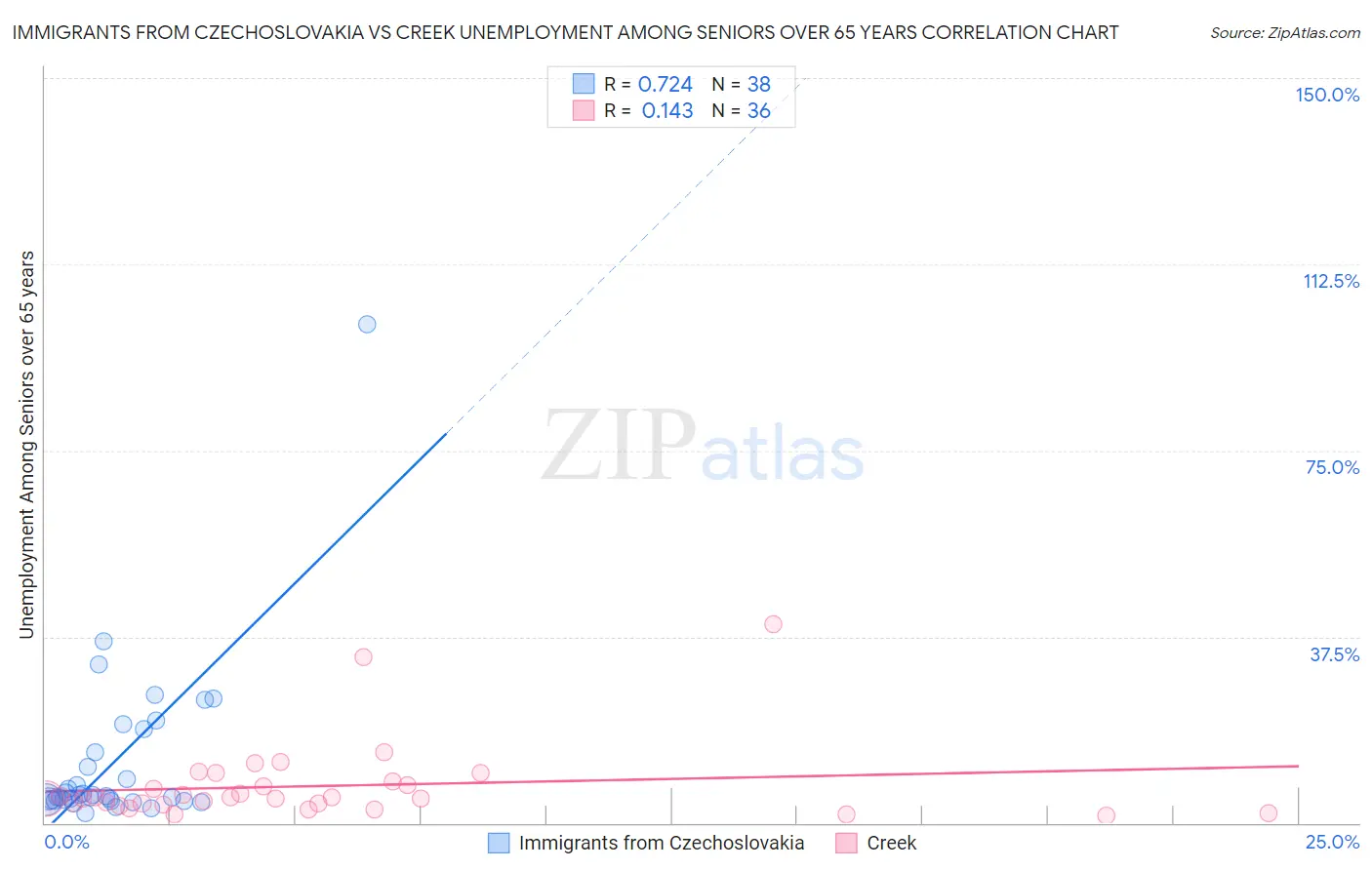 Immigrants from Czechoslovakia vs Creek Unemployment Among Seniors over 65 years