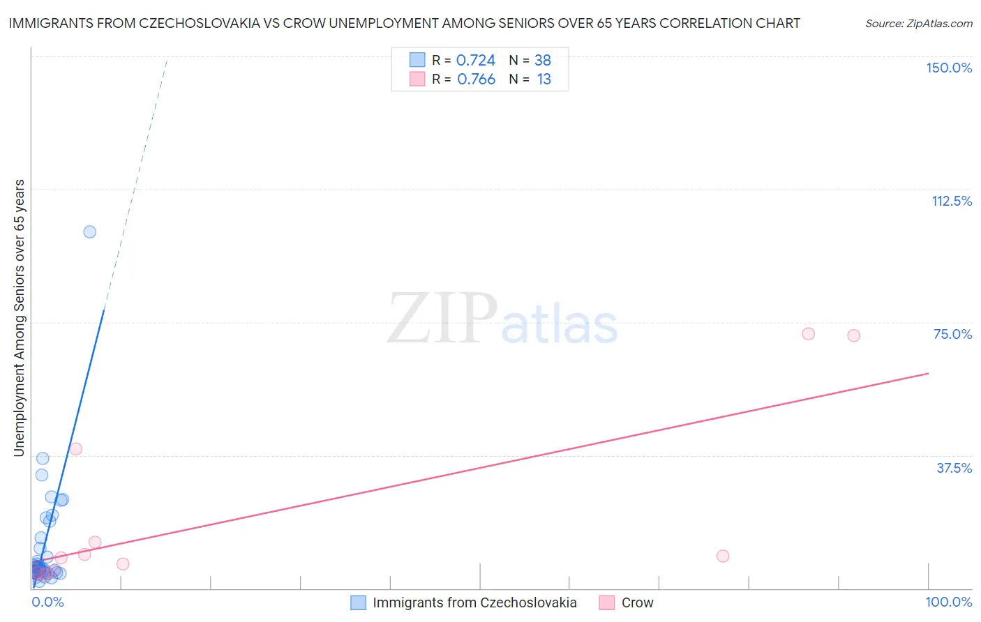 Immigrants from Czechoslovakia vs Crow Unemployment Among Seniors over 65 years