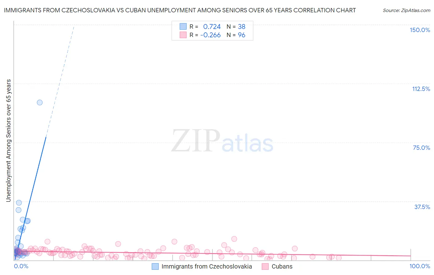 Immigrants from Czechoslovakia vs Cuban Unemployment Among Seniors over 65 years