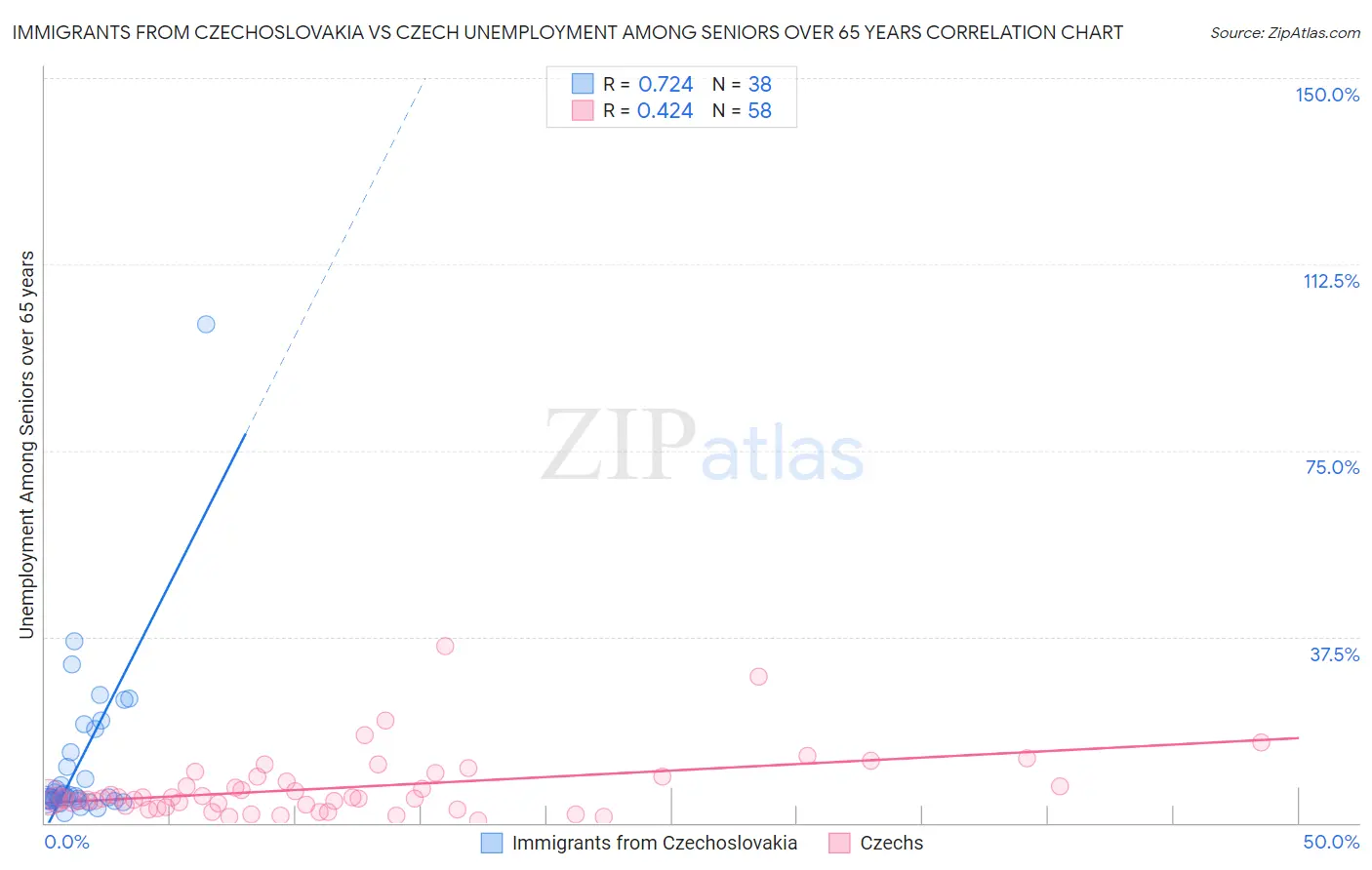 Immigrants from Czechoslovakia vs Czech Unemployment Among Seniors over 65 years