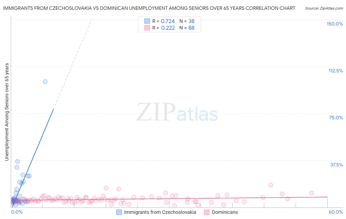 Immigrants from Czechoslovakia vs Dominican Unemployment Among Seniors over 65 years