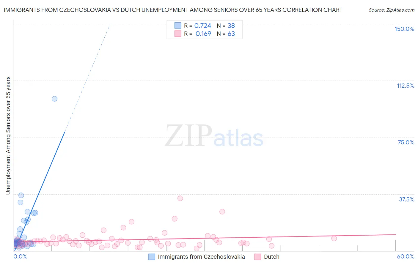 Immigrants from Czechoslovakia vs Dutch Unemployment Among Seniors over 65 years