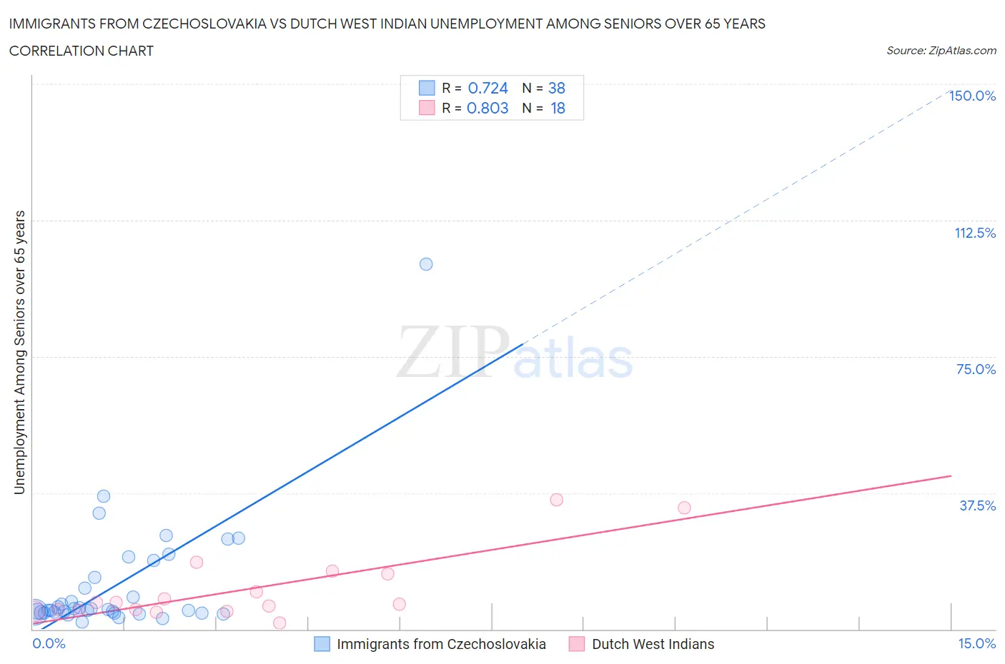 Immigrants from Czechoslovakia vs Dutch West Indian Unemployment Among Seniors over 65 years