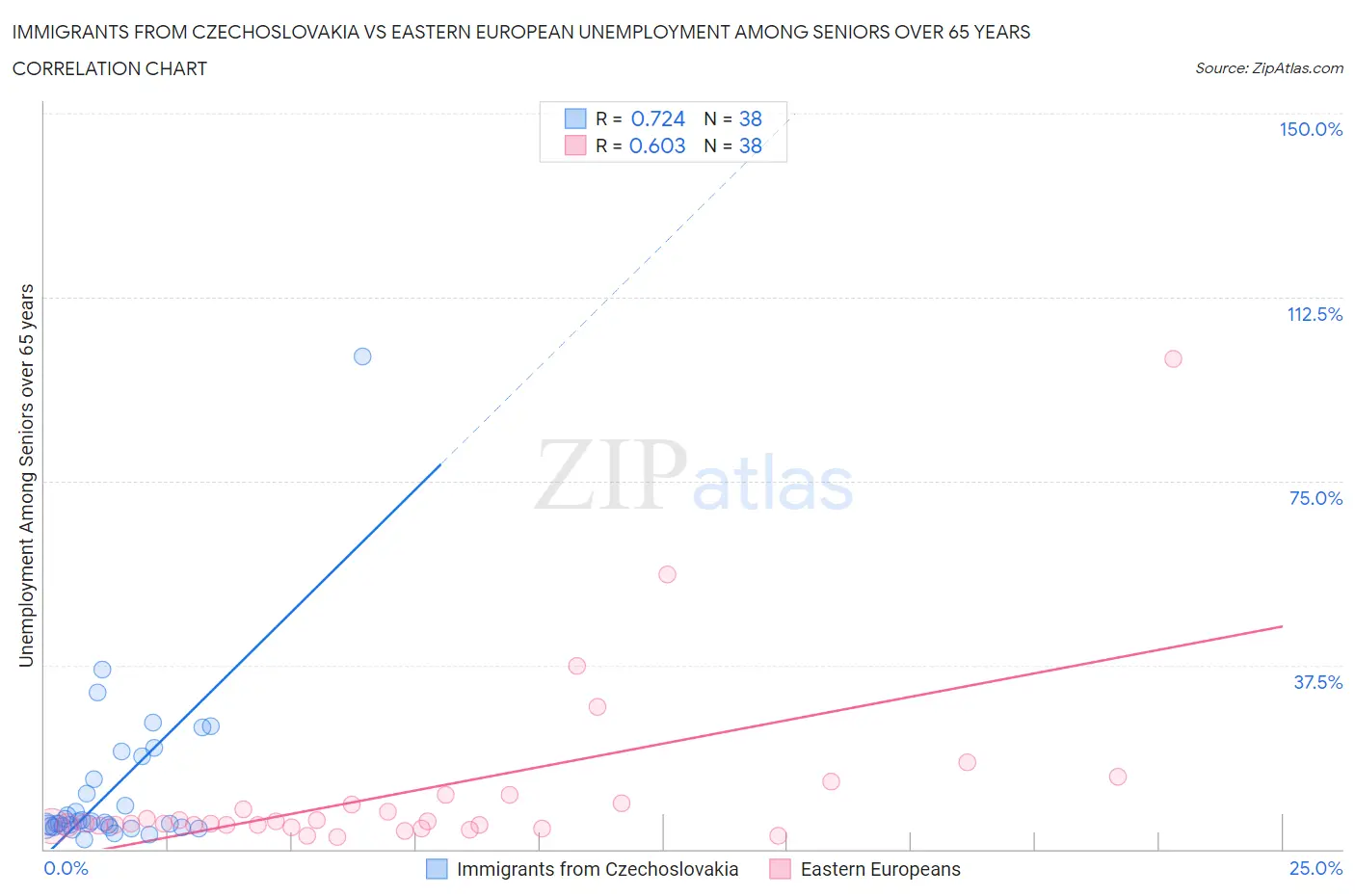 Immigrants from Czechoslovakia vs Eastern European Unemployment Among Seniors over 65 years