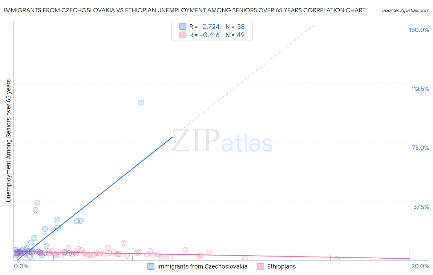 Immigrants from Czechoslovakia vs Ethiopian Unemployment Among Seniors over 65 years