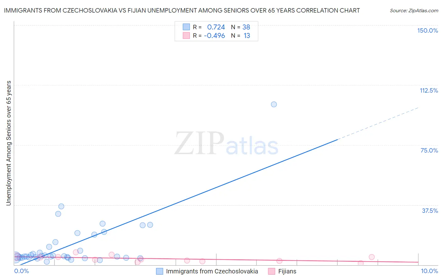 Immigrants from Czechoslovakia vs Fijian Unemployment Among Seniors over 65 years