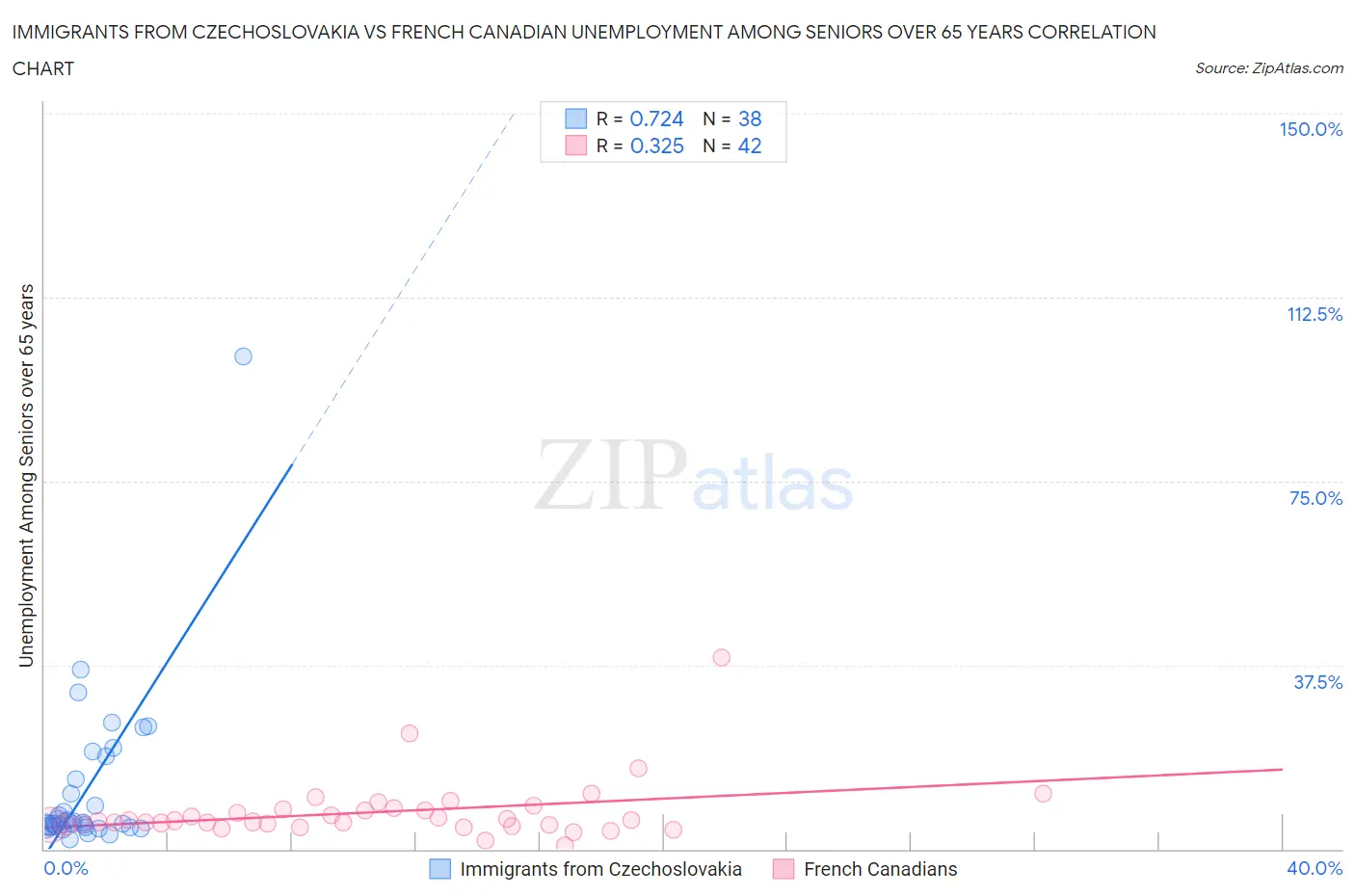 Immigrants from Czechoslovakia vs French Canadian Unemployment Among Seniors over 65 years