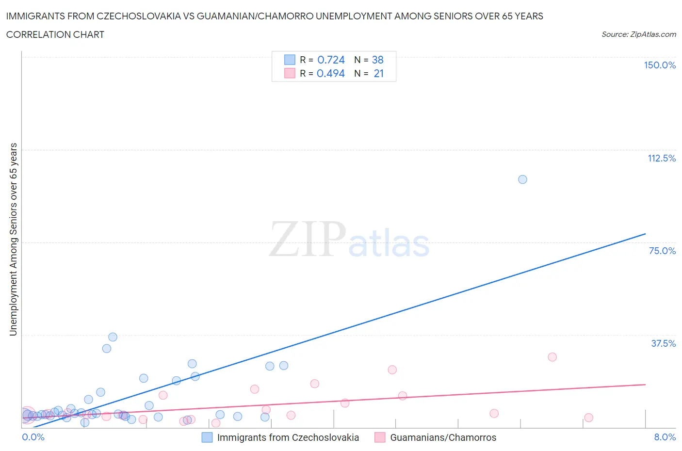 Immigrants from Czechoslovakia vs Guamanian/Chamorro Unemployment Among Seniors over 65 years