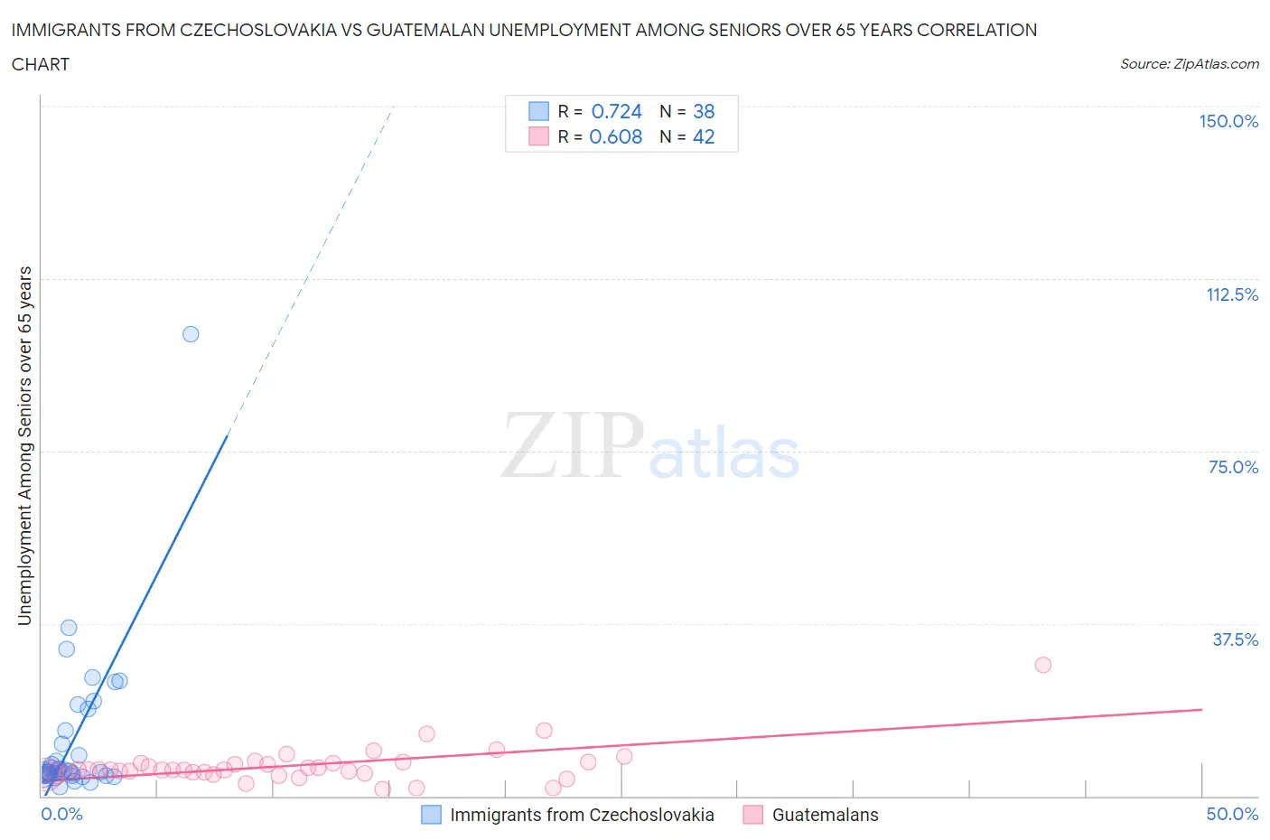 Immigrants from Czechoslovakia vs Guatemalan Unemployment Among Seniors over 65 years