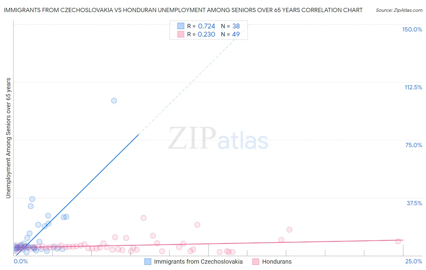 Immigrants from Czechoslovakia vs Honduran Unemployment Among Seniors over 65 years