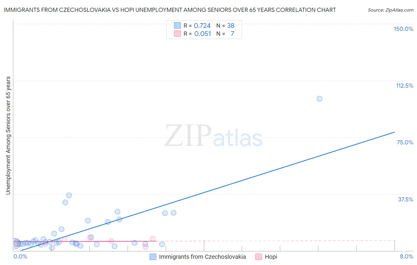 Immigrants from Czechoslovakia vs Hopi Unemployment Among Seniors over 65 years