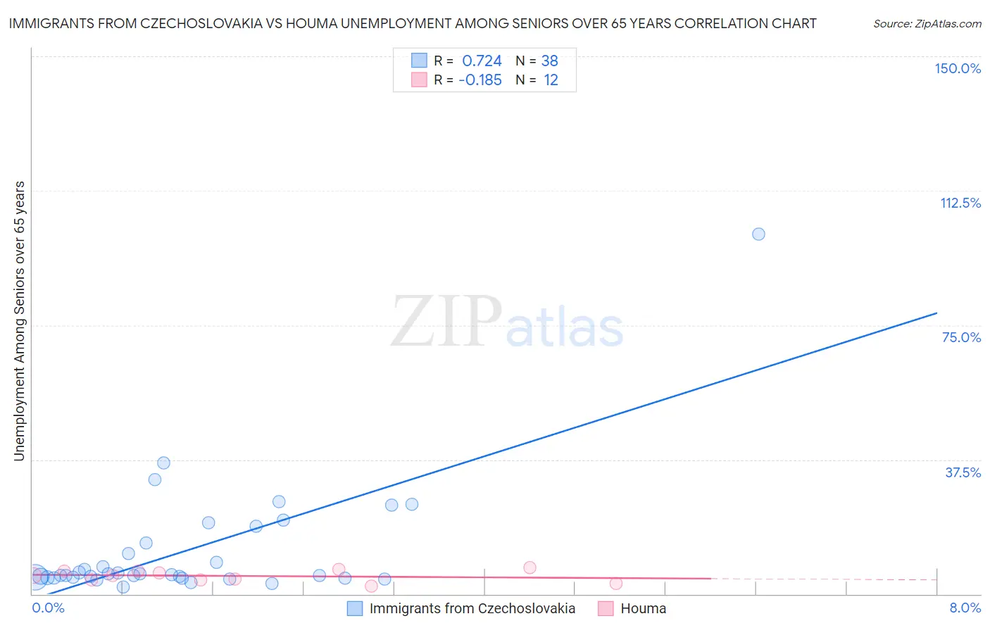 Immigrants from Czechoslovakia vs Houma Unemployment Among Seniors over 65 years