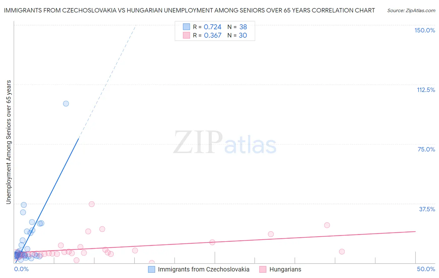 Immigrants from Czechoslovakia vs Hungarian Unemployment Among Seniors over 65 years