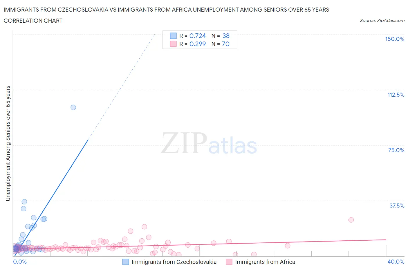 Immigrants from Czechoslovakia vs Immigrants from Africa Unemployment Among Seniors over 65 years