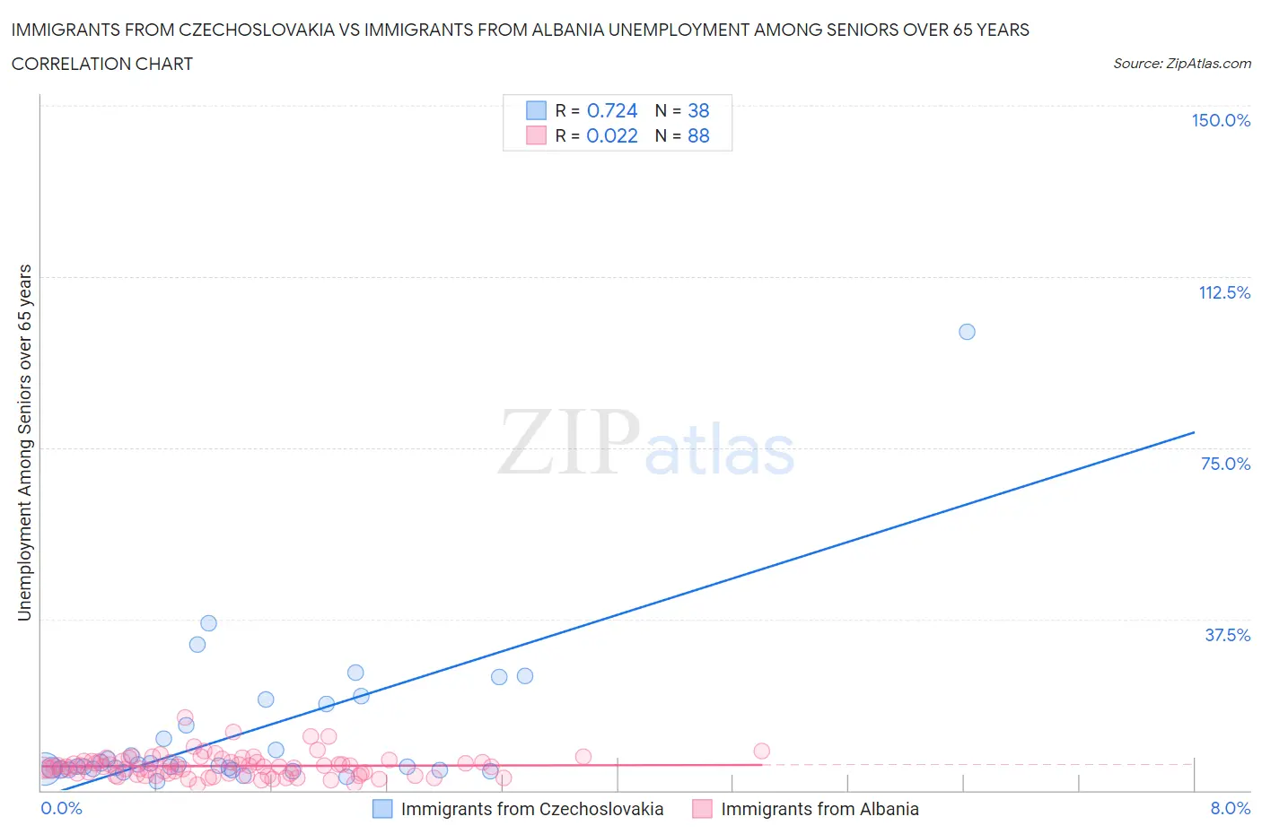 Immigrants from Czechoslovakia vs Immigrants from Albania Unemployment Among Seniors over 65 years