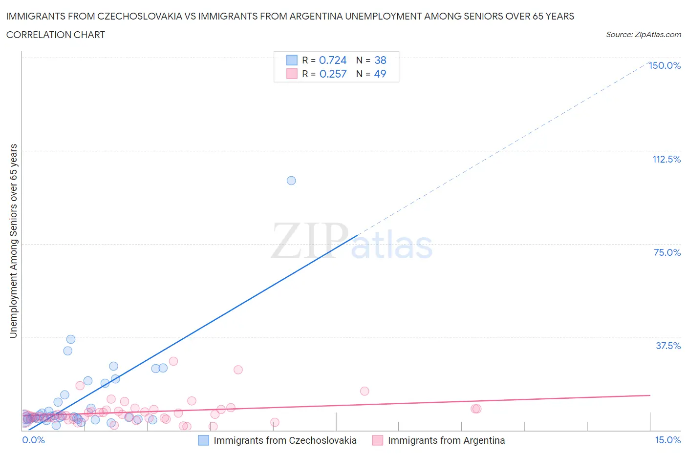 Immigrants from Czechoslovakia vs Immigrants from Argentina Unemployment Among Seniors over 65 years
