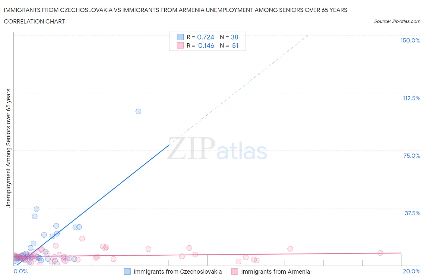 Immigrants from Czechoslovakia vs Immigrants from Armenia Unemployment Among Seniors over 65 years