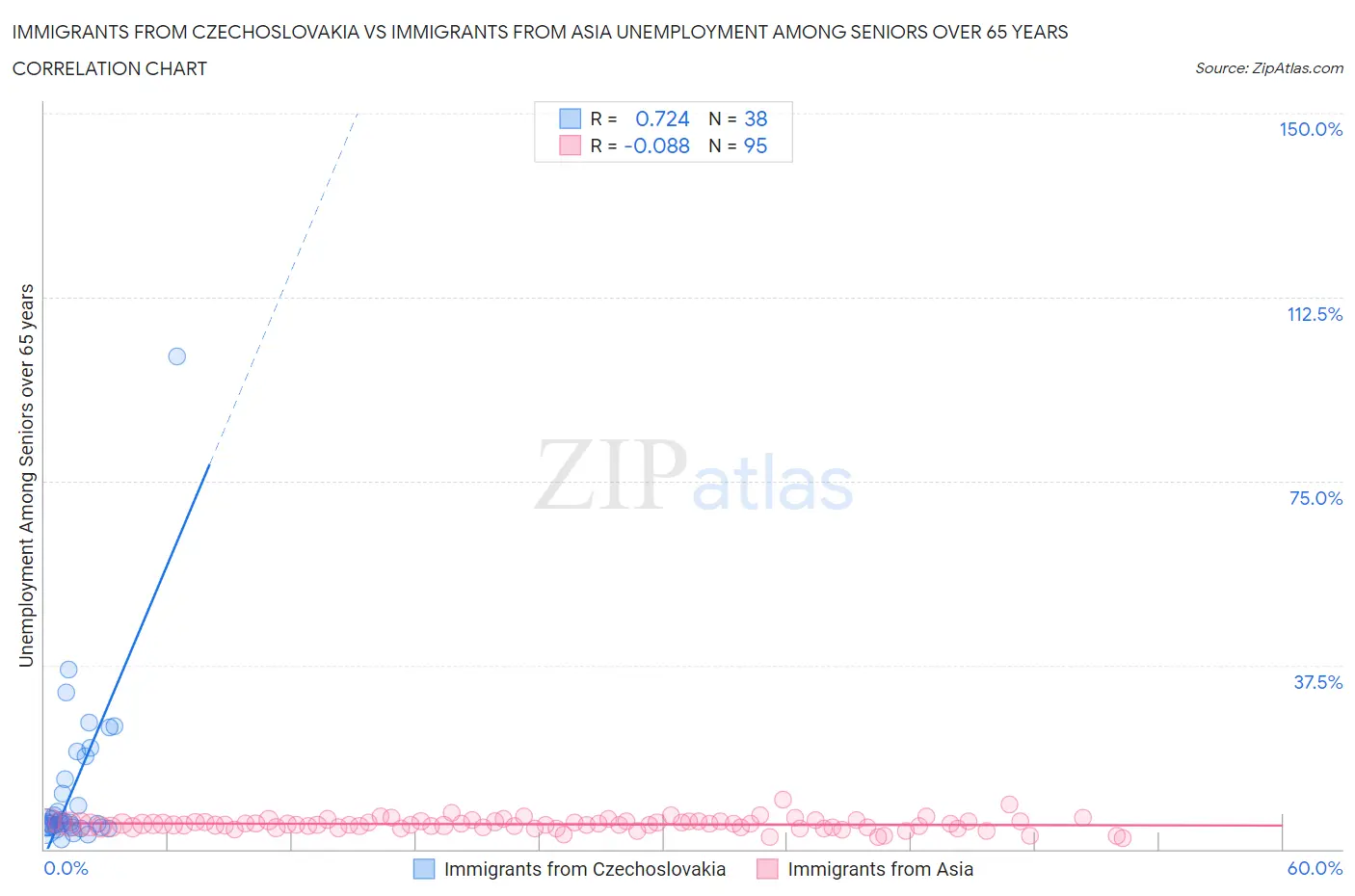 Immigrants from Czechoslovakia vs Immigrants from Asia Unemployment Among Seniors over 65 years