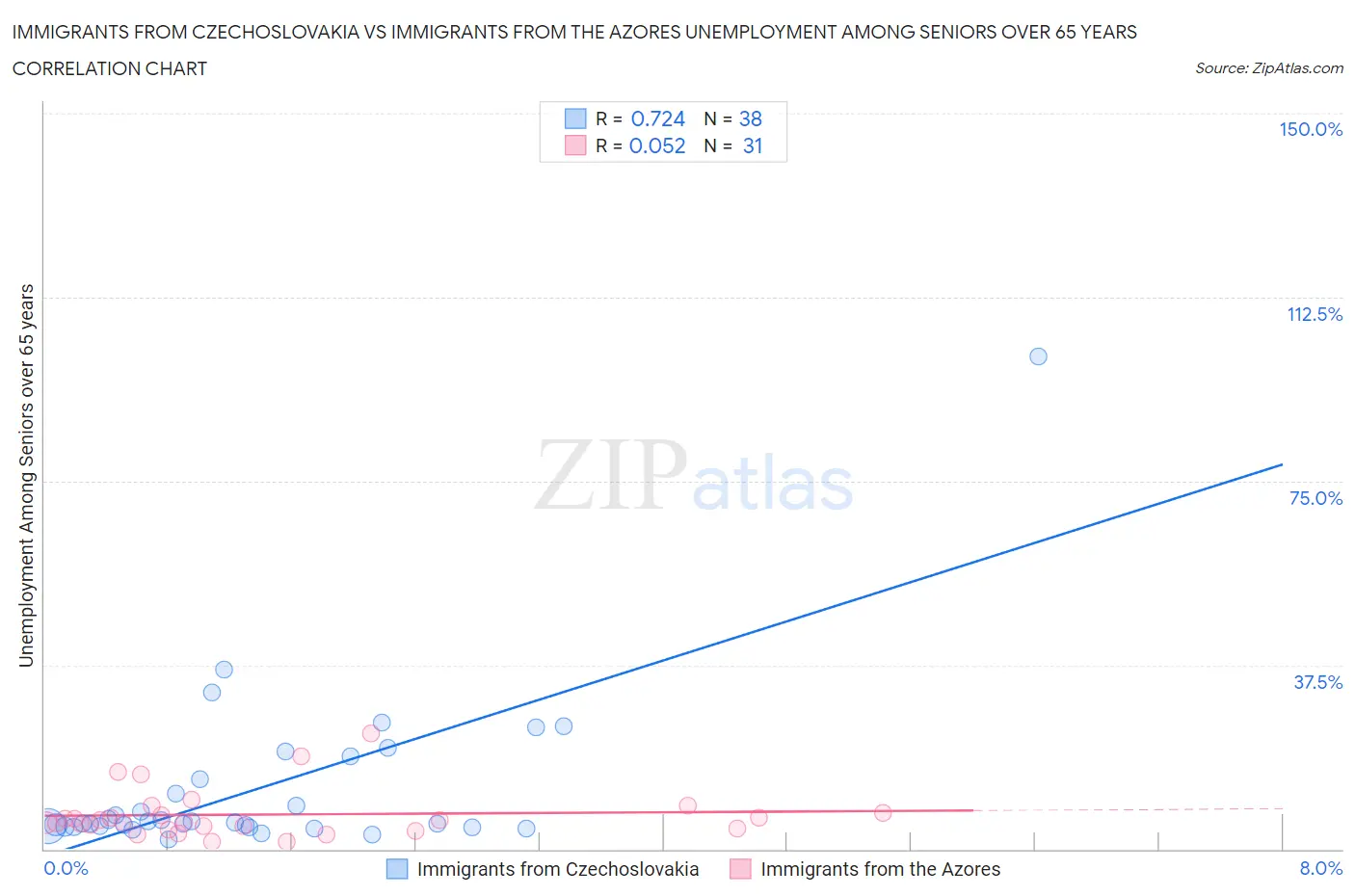 Immigrants from Czechoslovakia vs Immigrants from the Azores Unemployment Among Seniors over 65 years