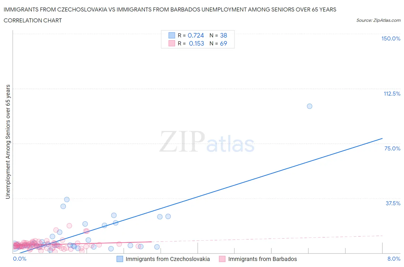 Immigrants from Czechoslovakia vs Immigrants from Barbados Unemployment Among Seniors over 65 years