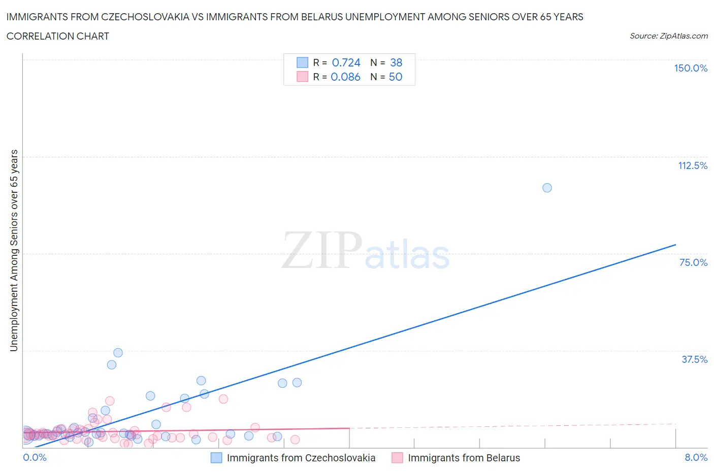Immigrants from Czechoslovakia vs Immigrants from Belarus Unemployment Among Seniors over 65 years