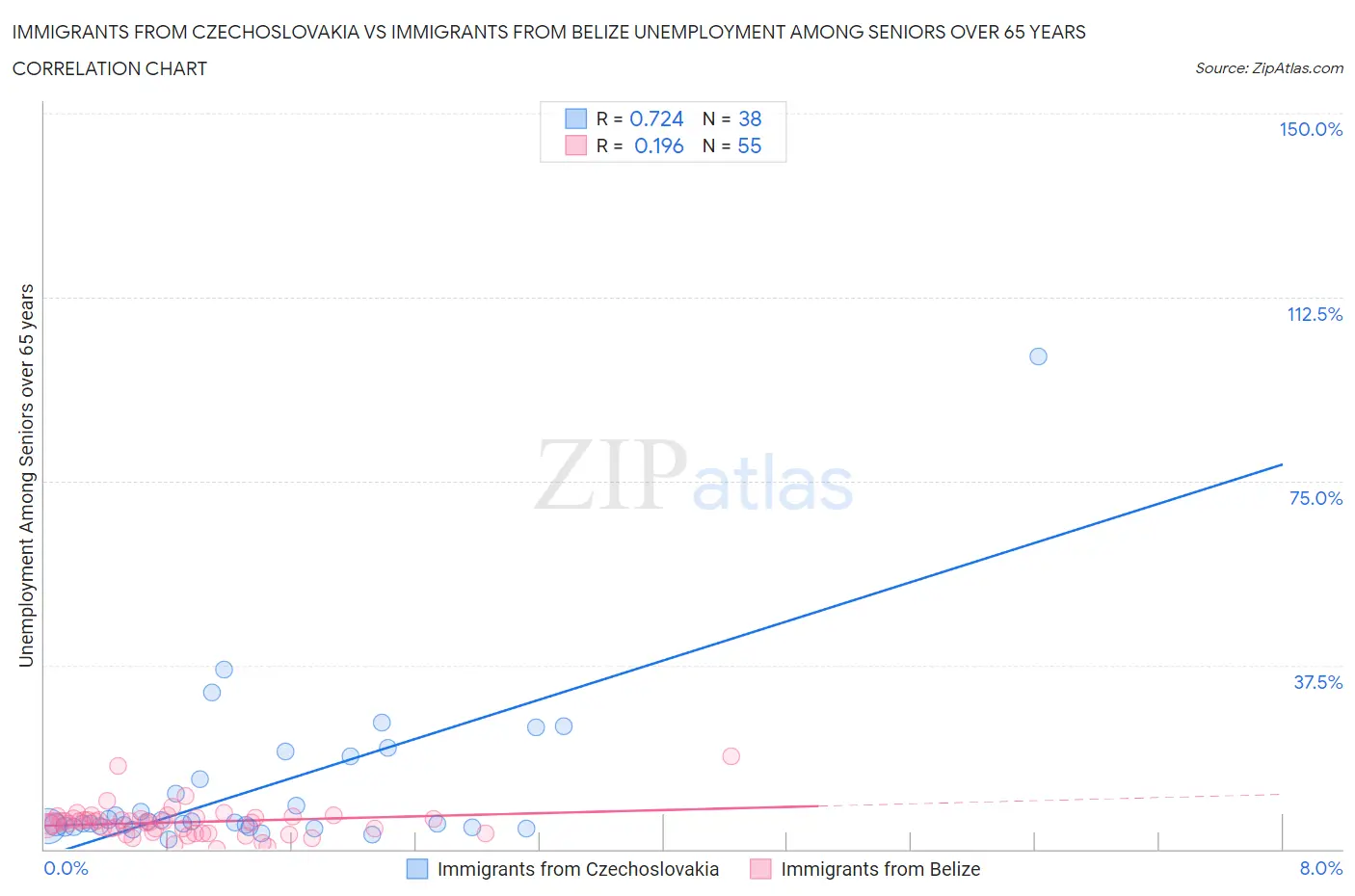 Immigrants from Czechoslovakia vs Immigrants from Belize Unemployment Among Seniors over 65 years