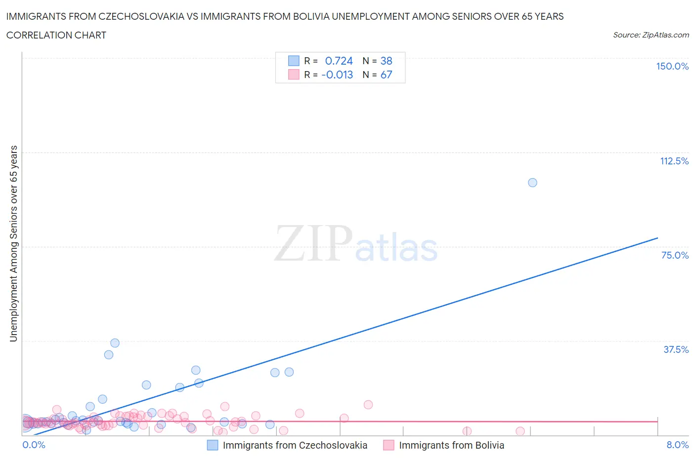 Immigrants from Czechoslovakia vs Immigrants from Bolivia Unemployment Among Seniors over 65 years