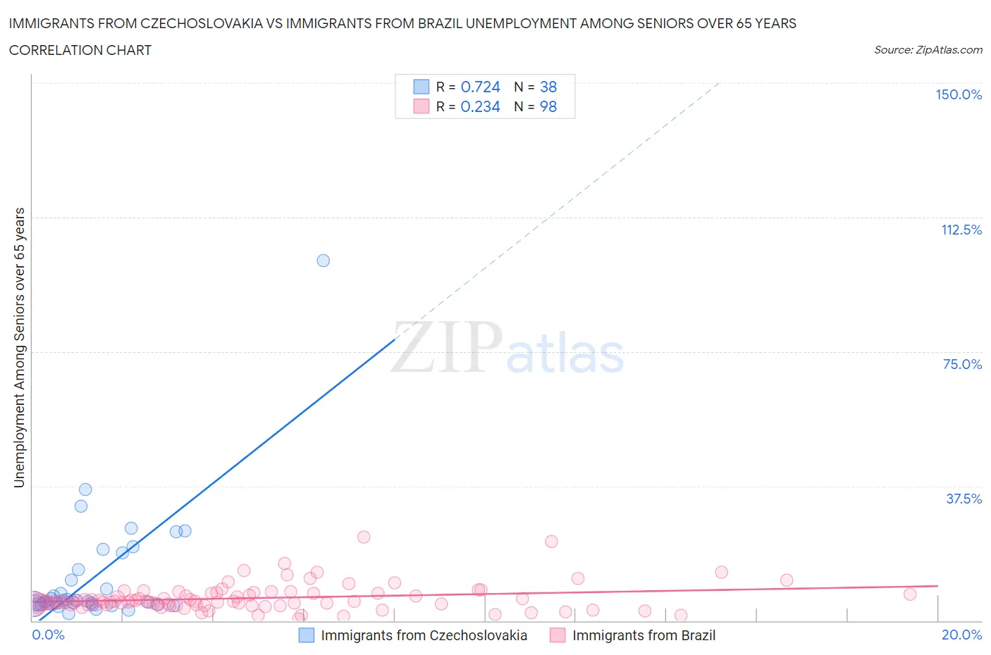 Immigrants from Czechoslovakia vs Immigrants from Brazil Unemployment Among Seniors over 65 years