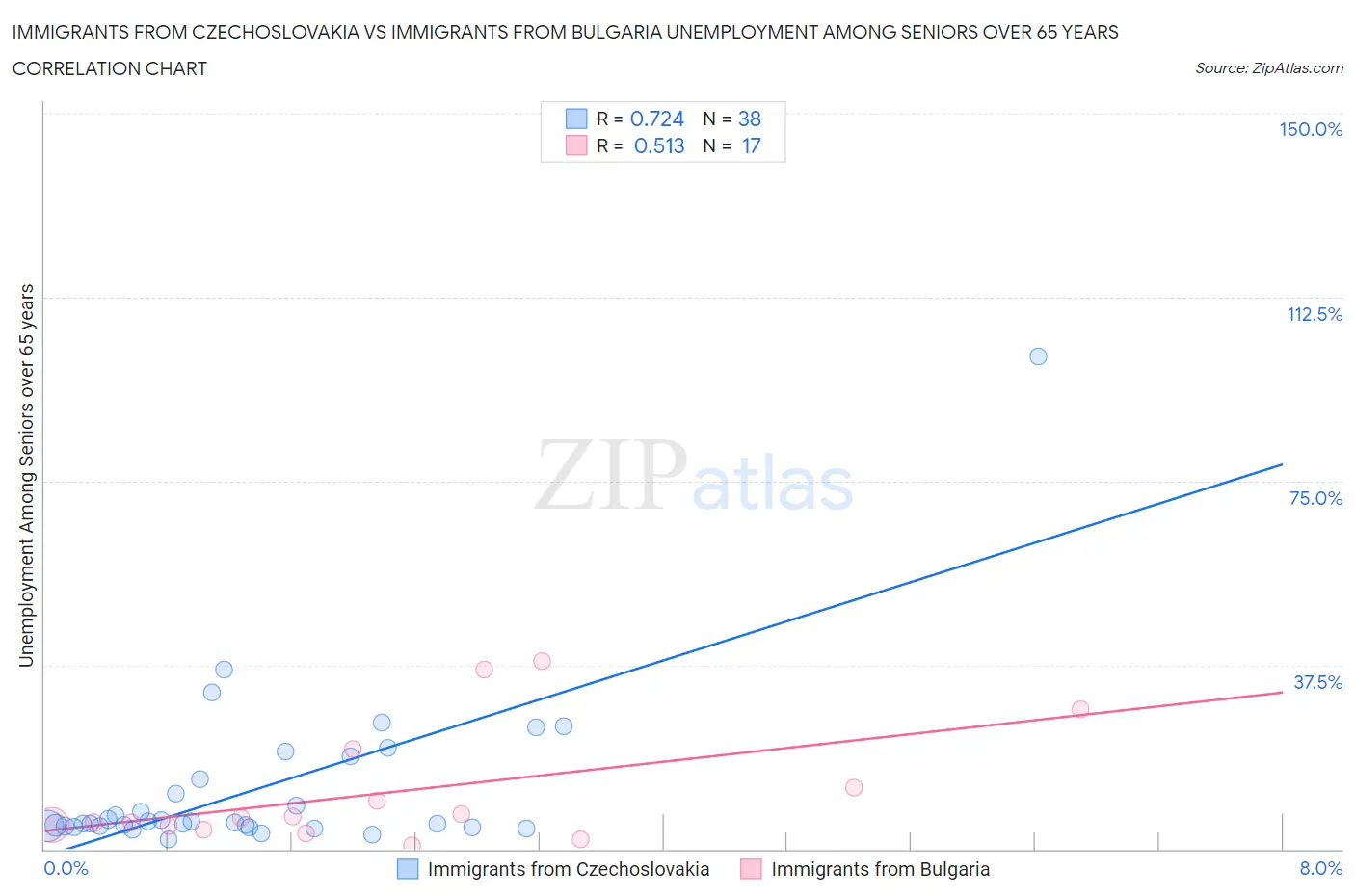 Immigrants from Czechoslovakia vs Immigrants from Bulgaria Unemployment Among Seniors over 65 years