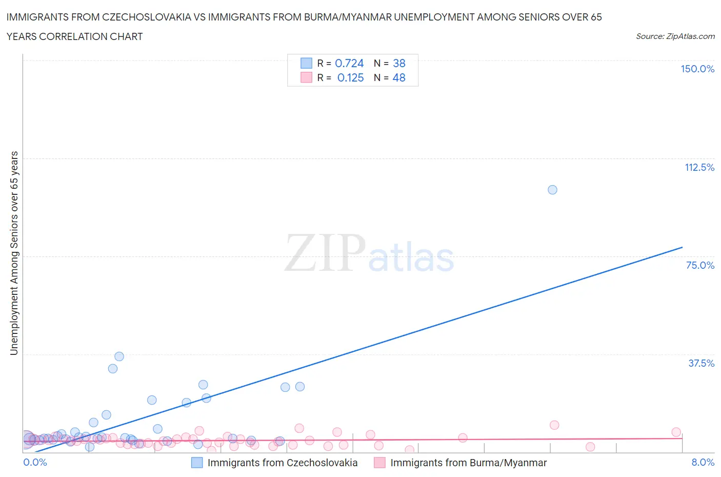 Immigrants from Czechoslovakia vs Immigrants from Burma/Myanmar Unemployment Among Seniors over 65 years