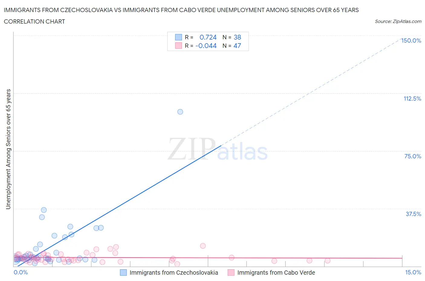 Immigrants from Czechoslovakia vs Immigrants from Cabo Verde Unemployment Among Seniors over 65 years